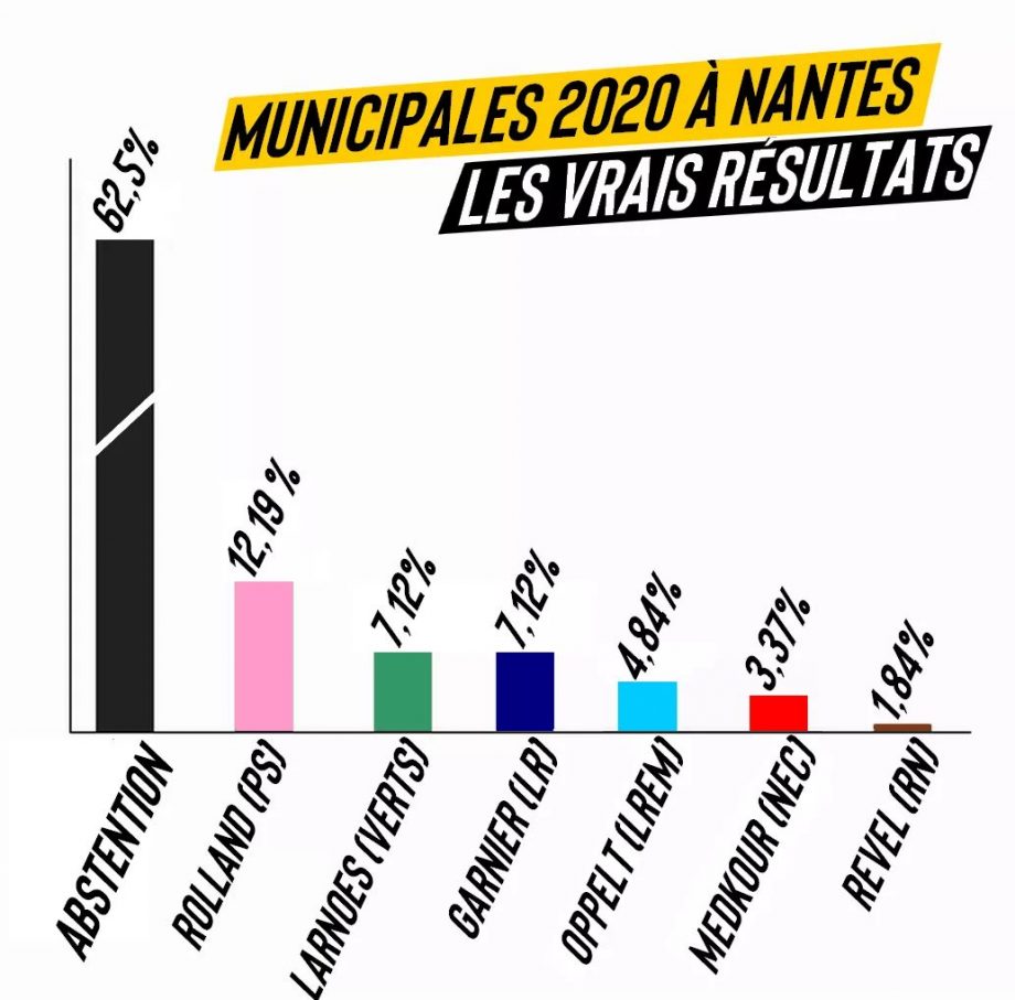 Municipales 2020 à Nantes : les vrais résultats