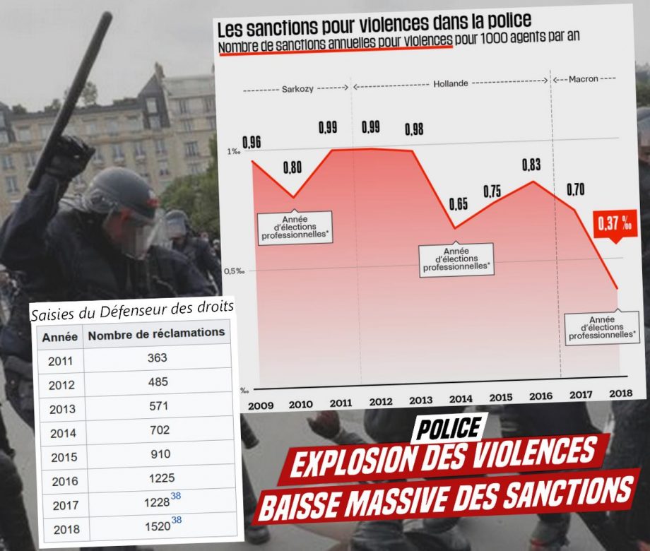 En dix ans : explosion des violences policières et baisse massive des sanctions