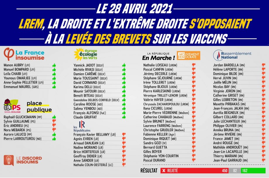 LREM et l’extrême droite s’opposaient à la levée des brevets sur les vaccins