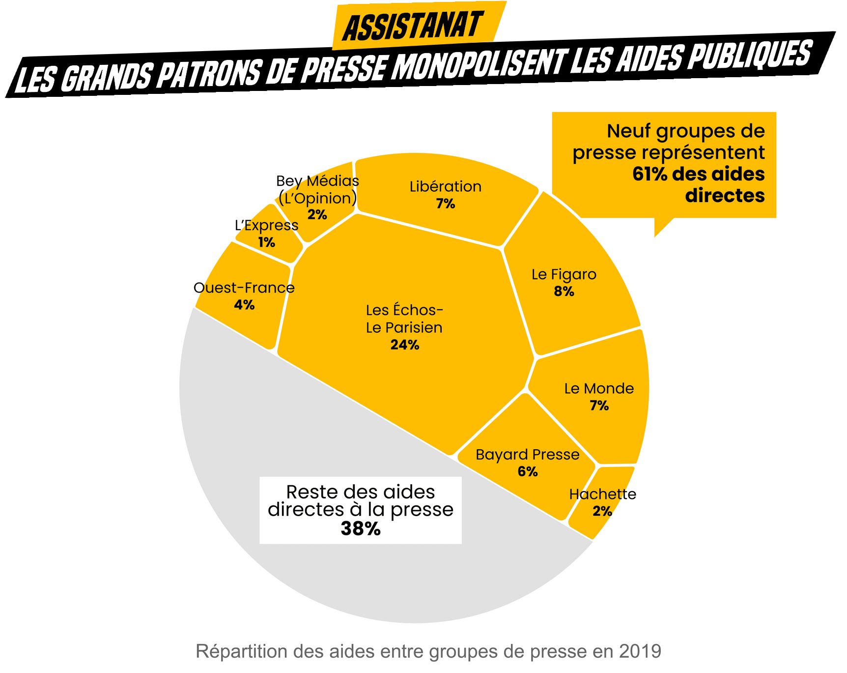 Arnault, Niel et Dassault accaparent les aides à la presse et c'est le  gouvernement qui