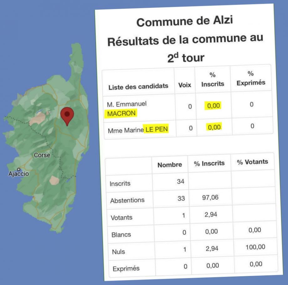 Dans un village corse : ni Macron, ni Le Pen