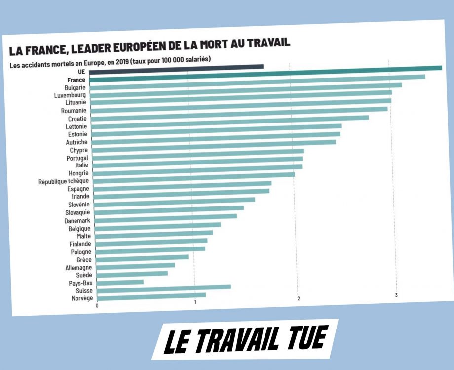 La France, championne d’Europe des morts au travail