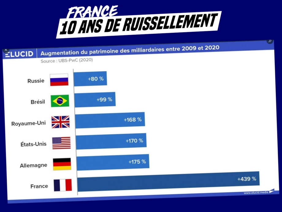 10 ans de ruissellement : le patrimoine des milliardaires français a augmenté de 439%