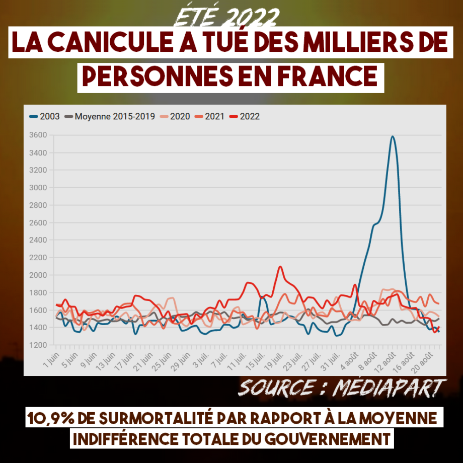 La canicule a tué des milliers de personnes en France