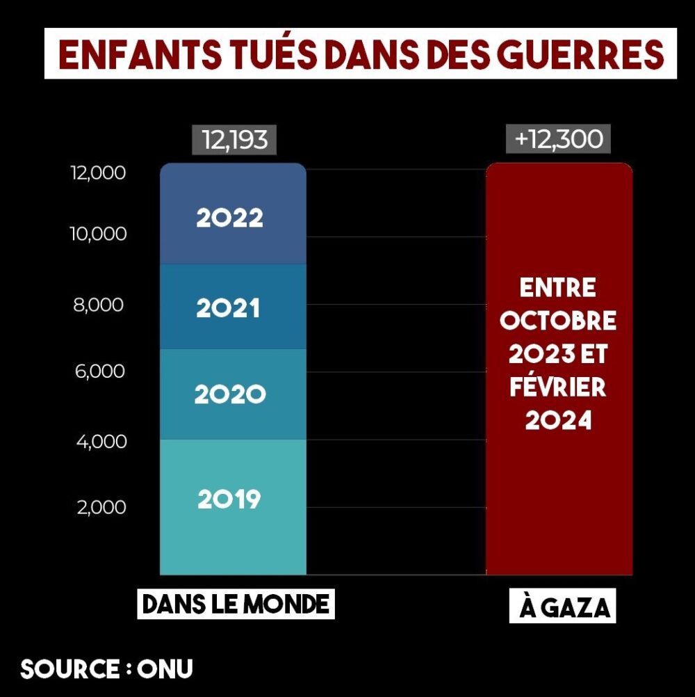 Gaza : « Une guerre contre les enfants »