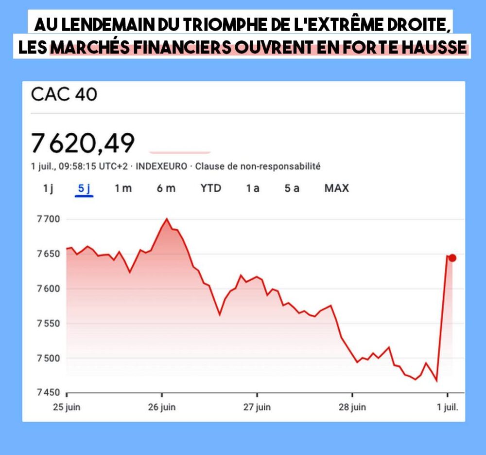 La Bourse soulagée par l’extrême droite