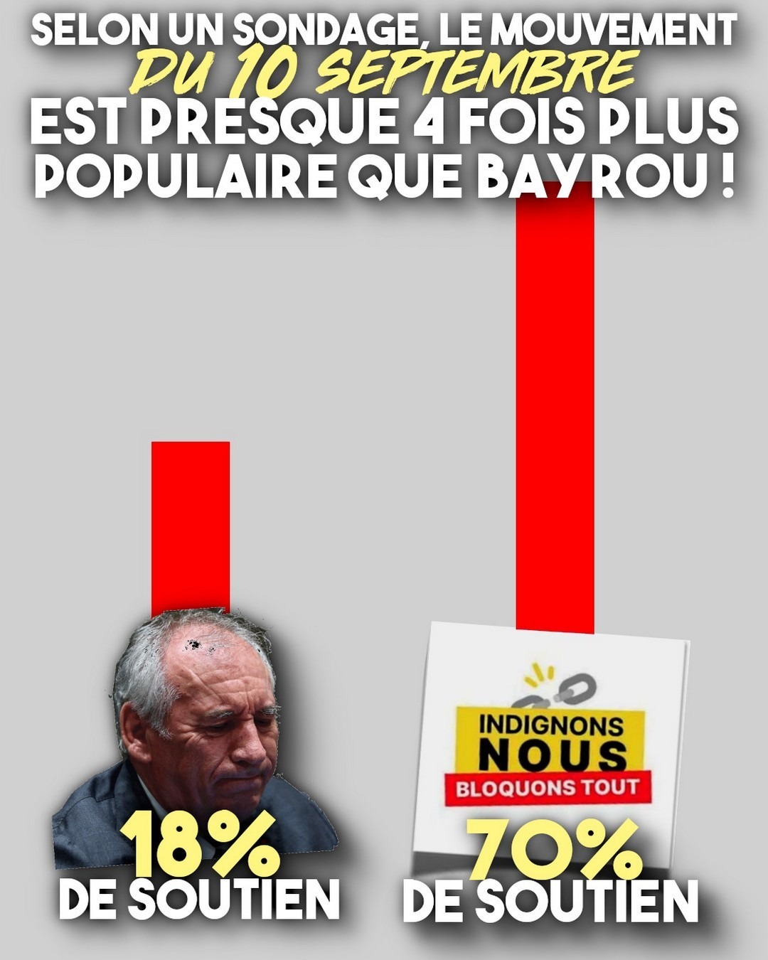 Bayrou fait la gueule avec 18% de soutiens, face au mouvement "bloquons tout" du 10 septembre prochain qui reçoit 70% d'adhésion.