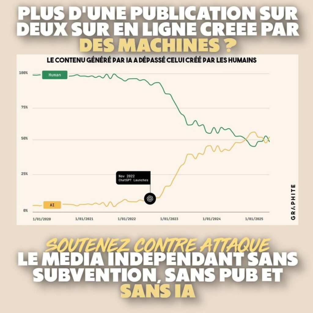 Graphique représentant les proportions d'articles générés par IA ou par des humains sur Internet. Les deux sont désormais au même niveau.