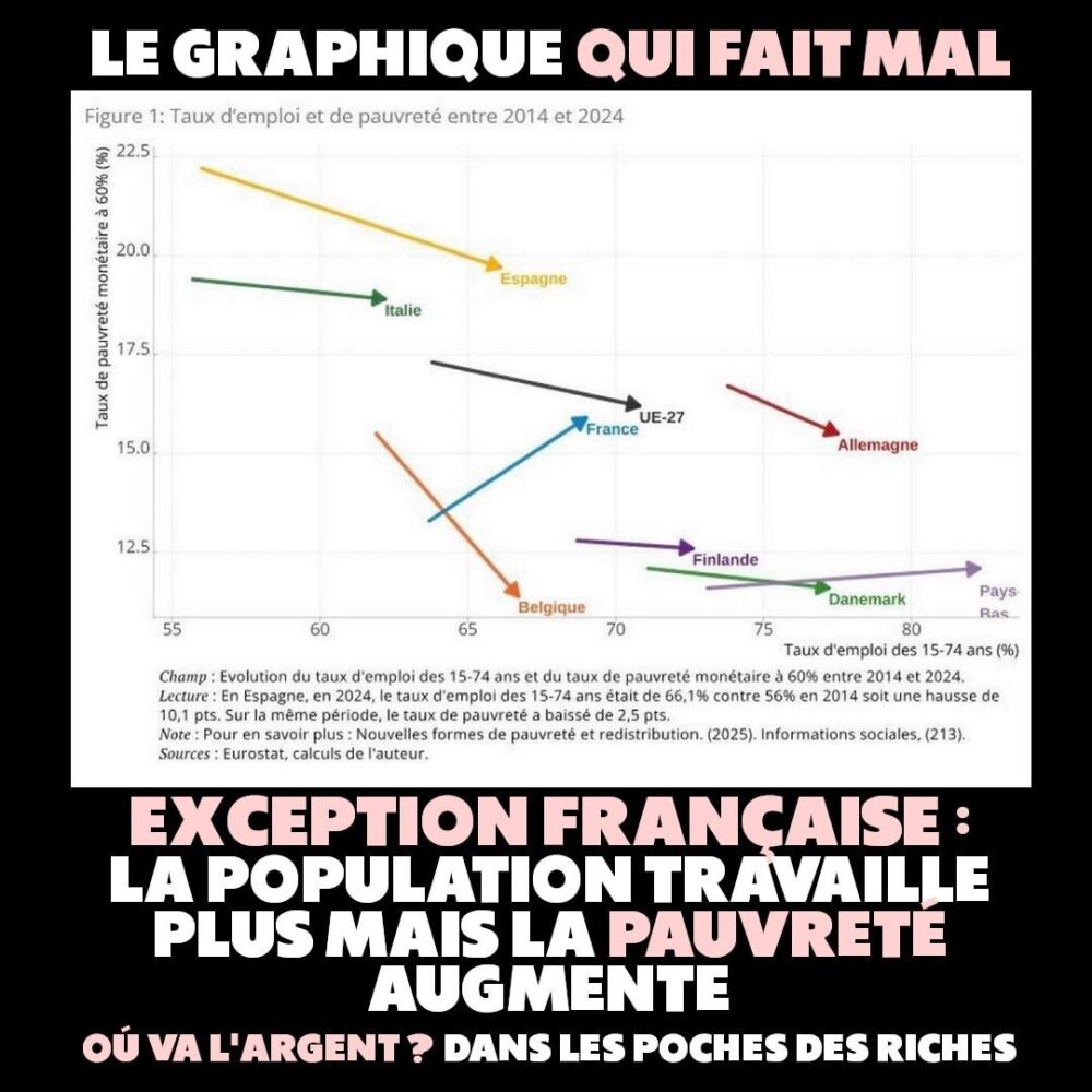 Graphique montrant qu'entre 2014 et 2024, le taux d’emploi en France a grimpé pendant que le taux de pauvreté a augmenté.