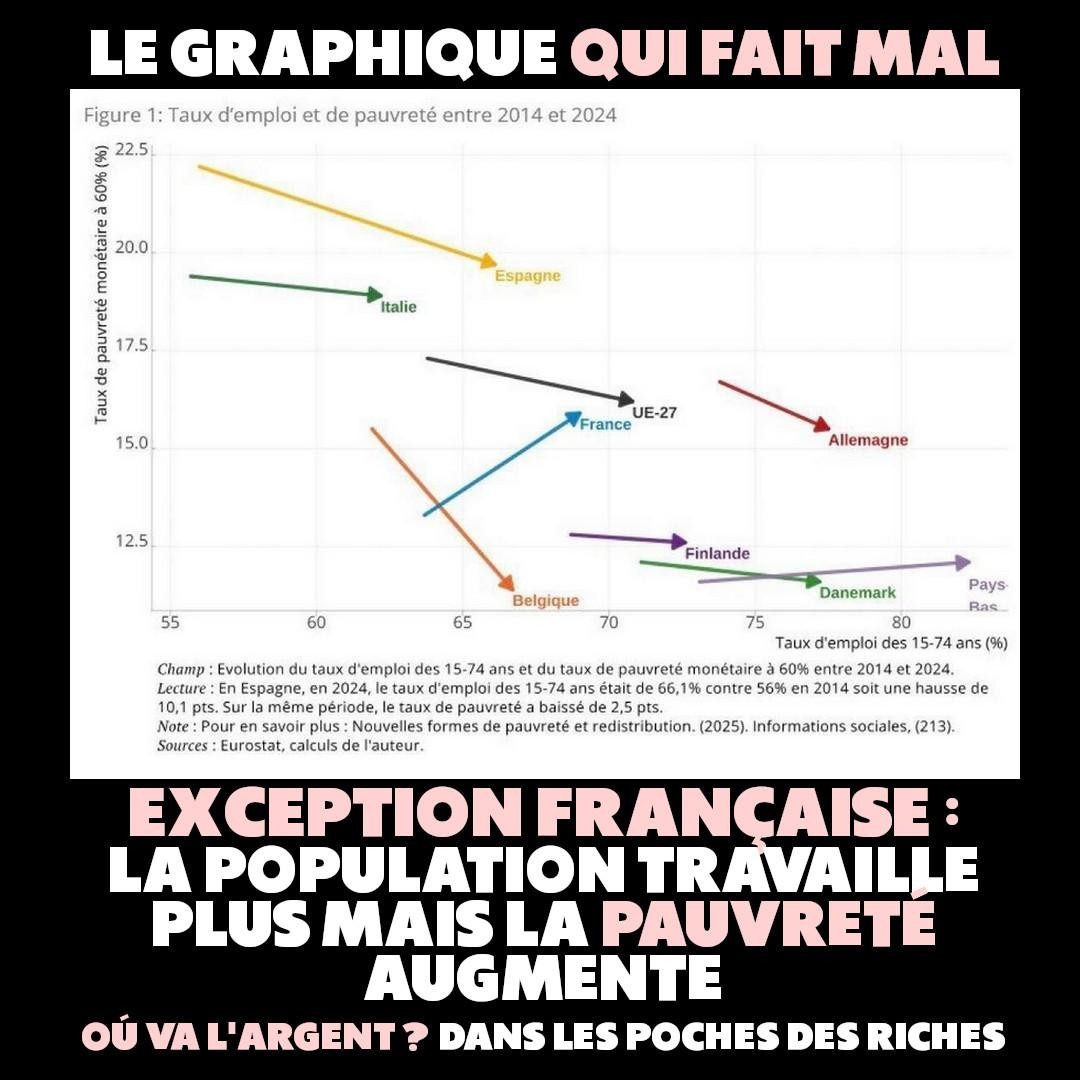 Graphique montrant qu'entre 2014 et 2024, le taux d’emploi en France a grimpé pendant que le taux de pauvreté a augmenté.