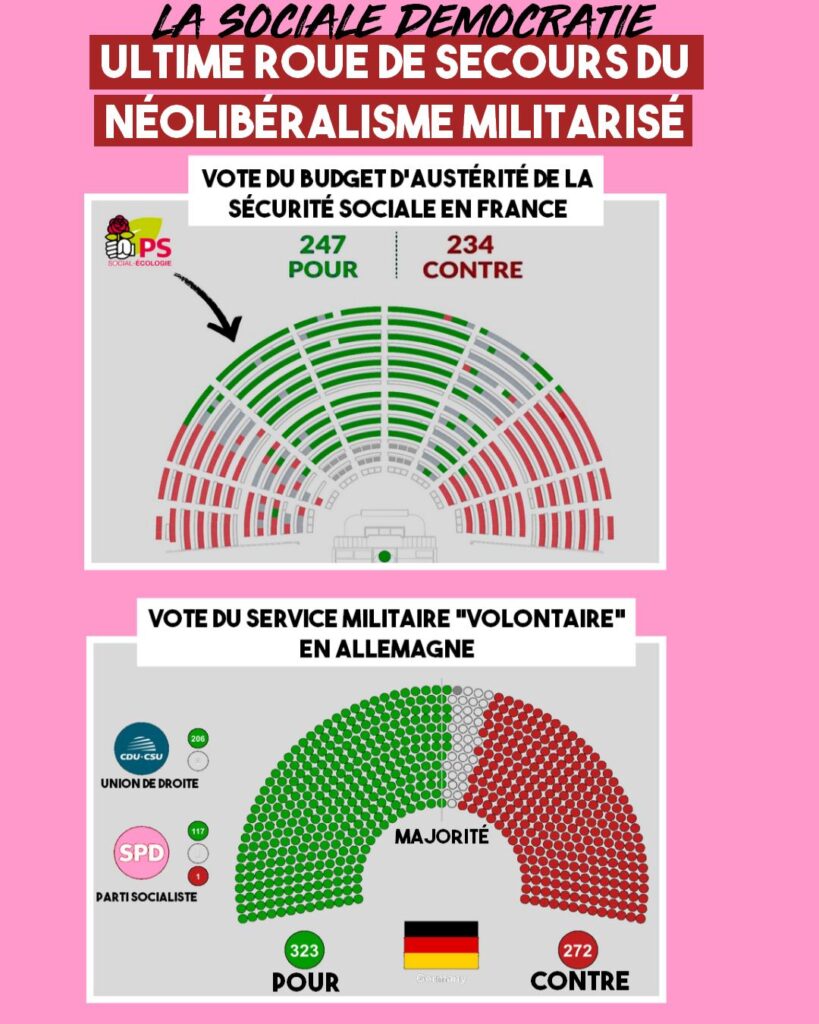 Les résultats des votes du budget de la sécu en France et du service militaire en Allemagne : à chaque fois la sociale démocratie protège l'économie du guerre du néolibéralisme.