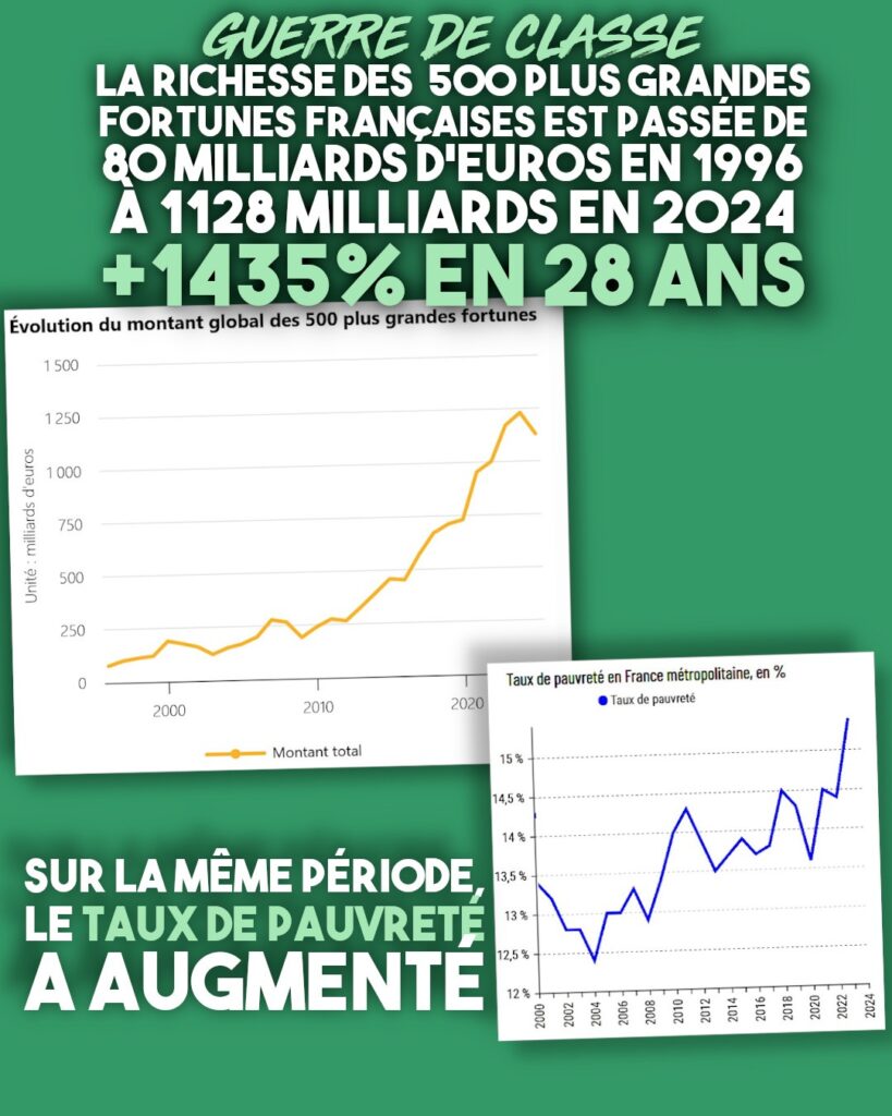 Deux graphiques dont l'indicateur explose : le taux de pauvreté et la fortune des 500 familles les plus riches de France.