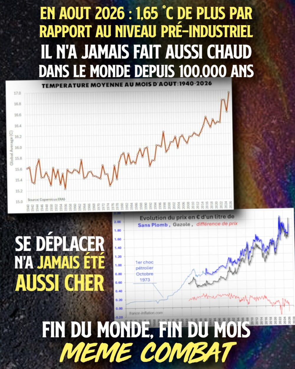 En haut la température mondiale explose, en bas c'est le prix des carburants qui est à son plus haut niveau.
