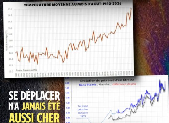 En haut la température mondiale explose, en bas c'est le prix des carburants qui est à son plus haut niveau.