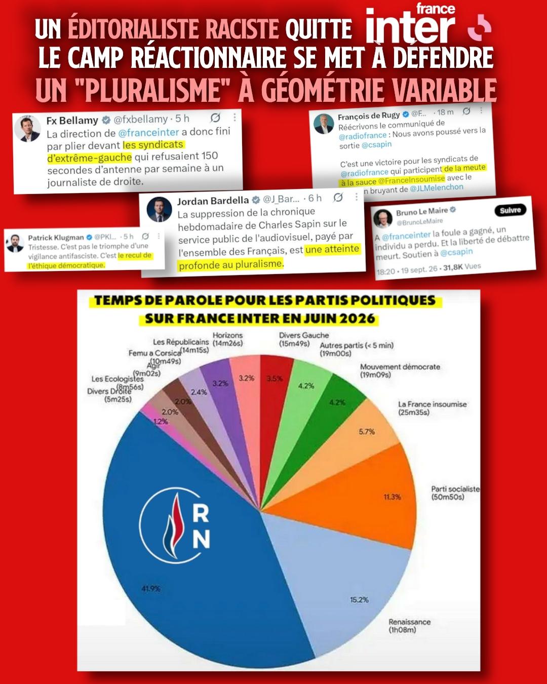 Des tweets outrés de l'extrême droite suite au départ de Charles Sapin de l'antenne de France Inter, alors que les statistiques du temps d'antenne sur la même radio montrent une prépondérance du RN.