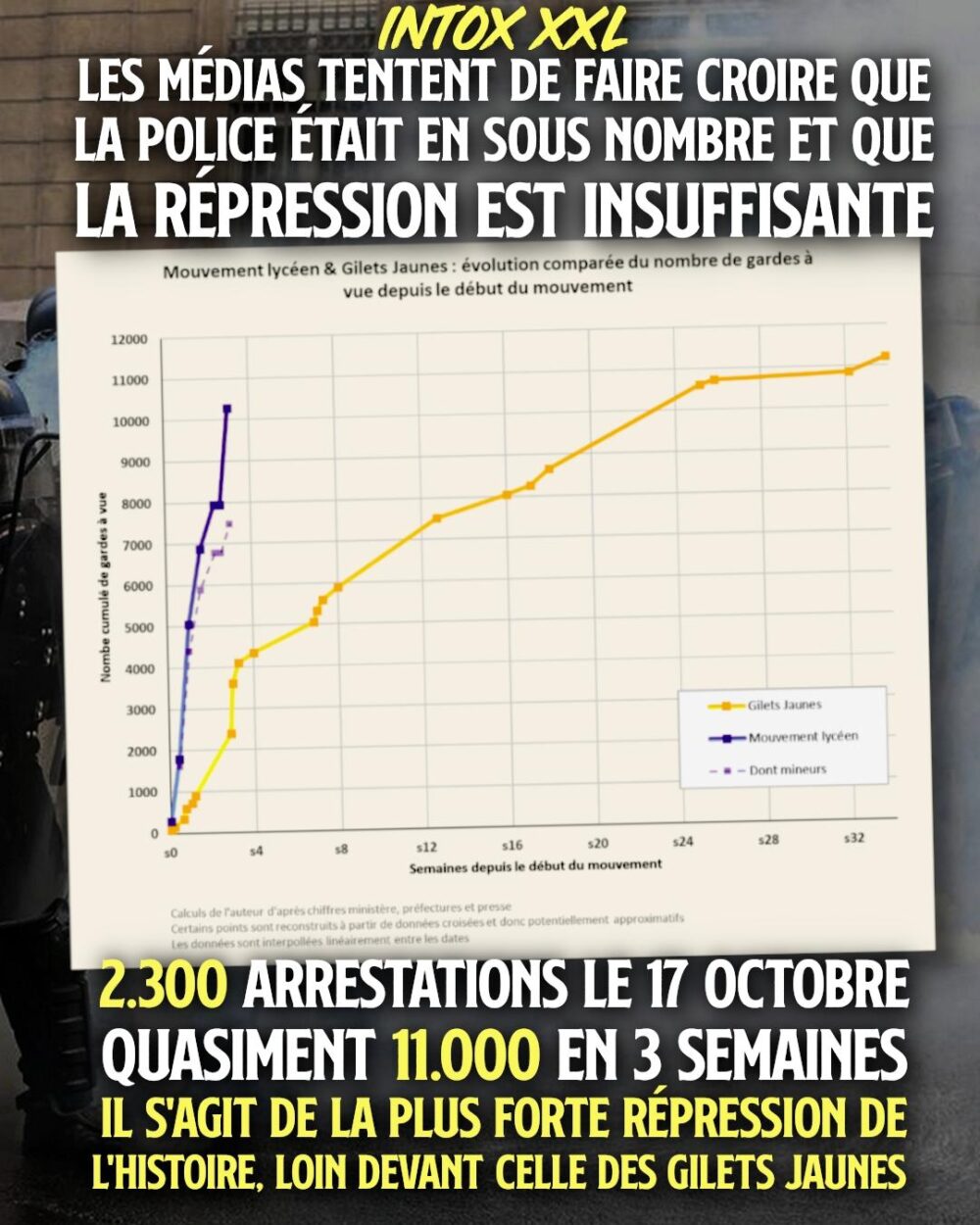 L'internaute Sébastien Tixier a créé une infographie très parlante : il compare le nombre de gardes à vue du mouvement actuel et celui Gilets jaunes.