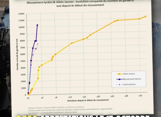 L'internaute Sébastien Tixier a créé une infographie très parlante : il compare le nombre de gardes à vue du mouvement actuel et celui Gilets jaunes.