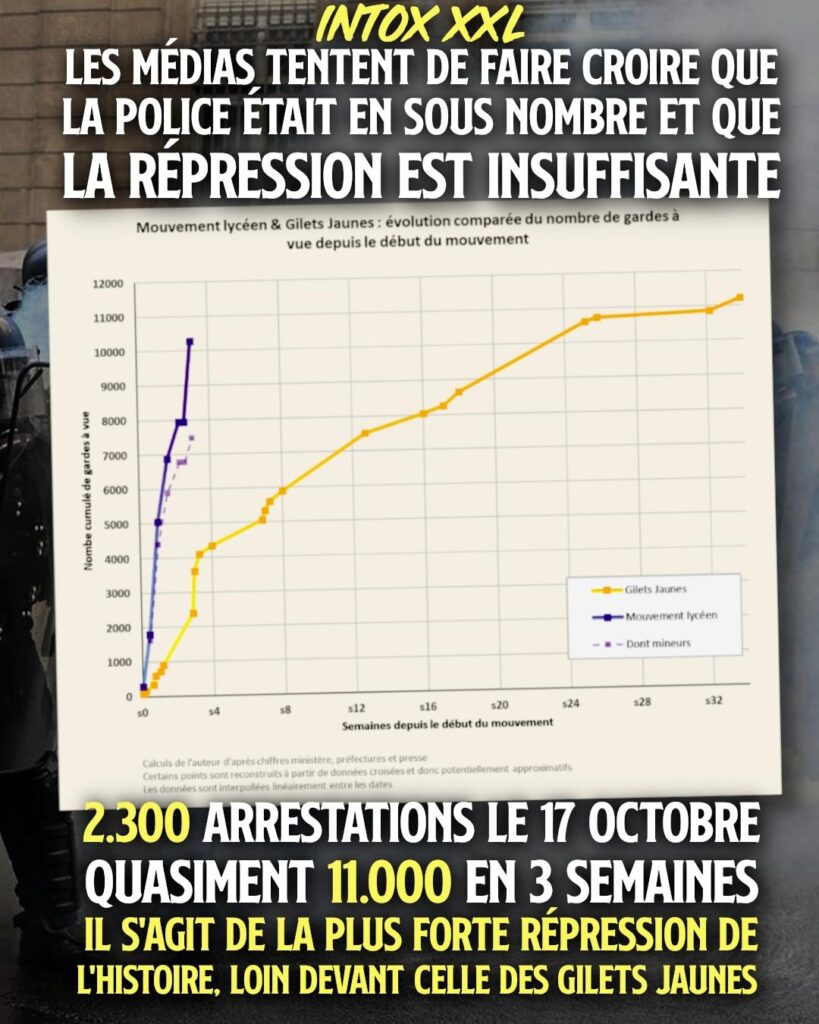 L'internaute Sébastien Tixier a créé une infographie très parlante : il compare le nombre de gardes à vue du mouvement actuel et celui Gilets jaunes.