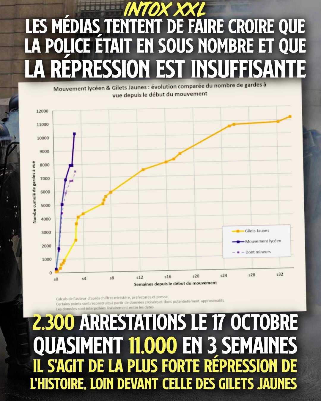 L'internaute Sébastien Tixier a créé une infographie très parlante : il compare le nombre de gardes à vue du mouvement actuel et celui Gilets jaunes.