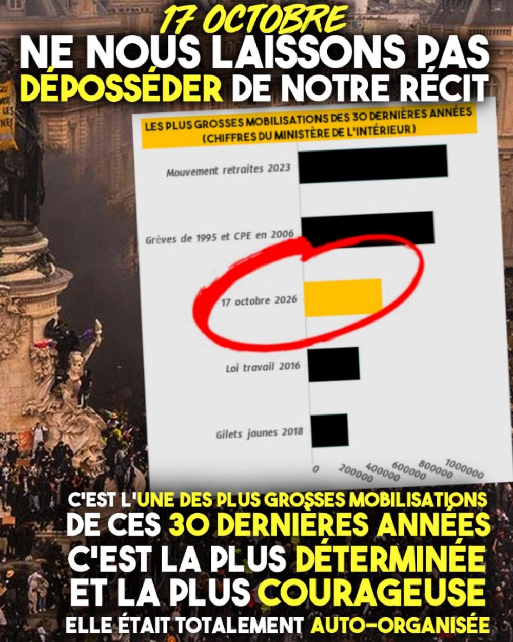 Les chiffres de la mobilisation du 17 octobre : un succès historique pour un mouvement auto-organisé, quoi qu'en disent les médias d'extrême droite